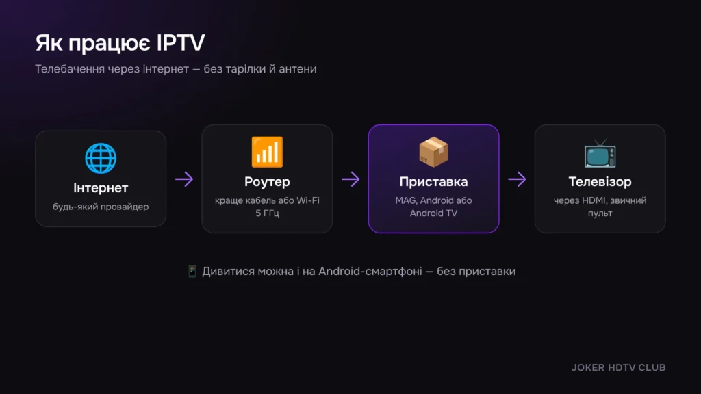 Схема IPTV: роутер, приставка і телевізор