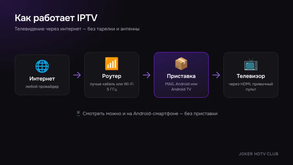 Схема IPTV: роутер, приставка и телевизор
