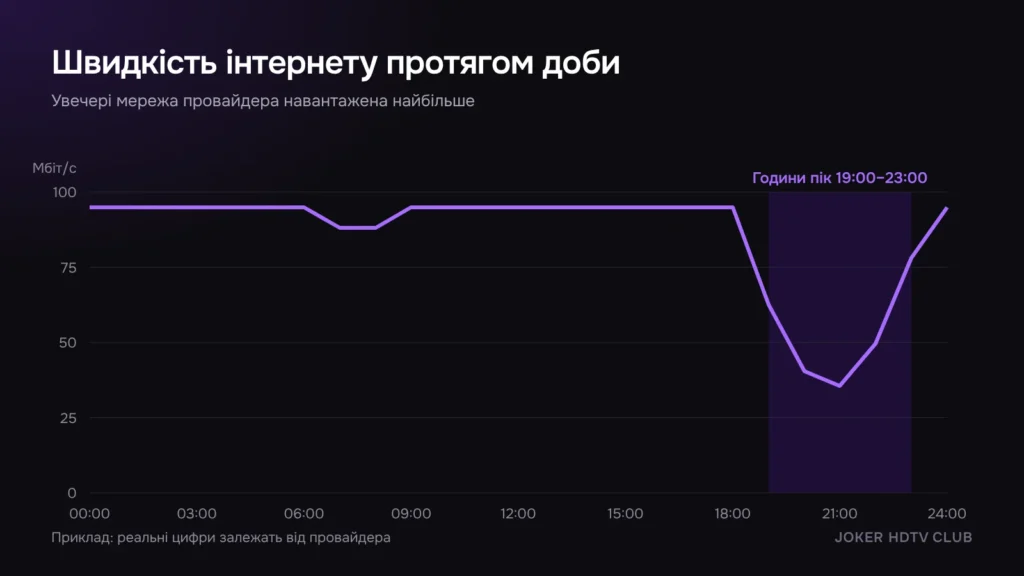 Графік швидкості інтернету протягом доби з провалом увечері