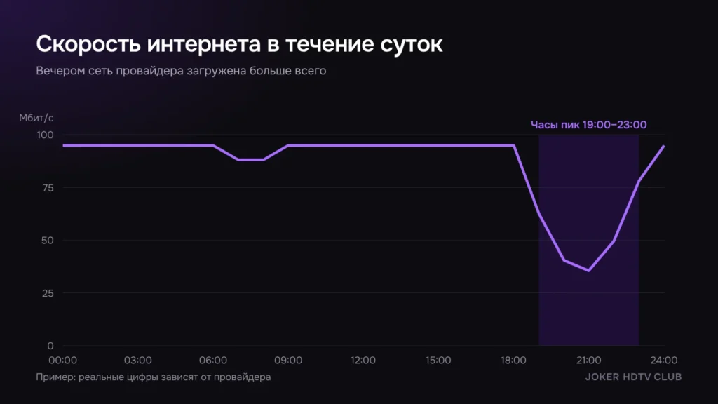 График скорости интернета в течение суток с провалом вечером