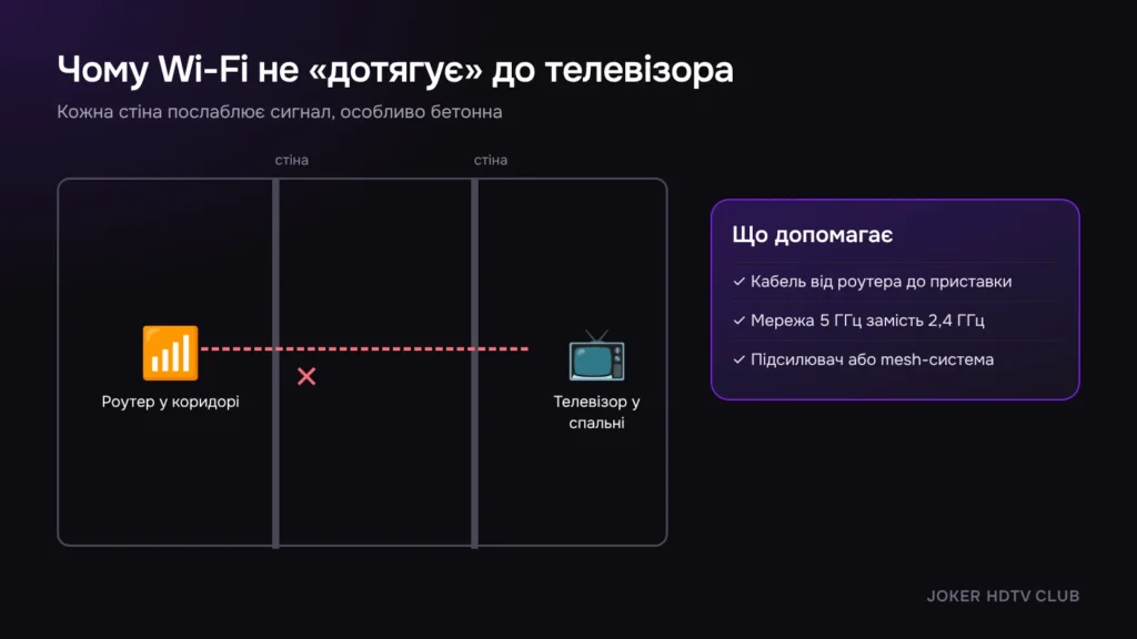 Схема квартири: роутер у коридорі, телевізор за двома стінами