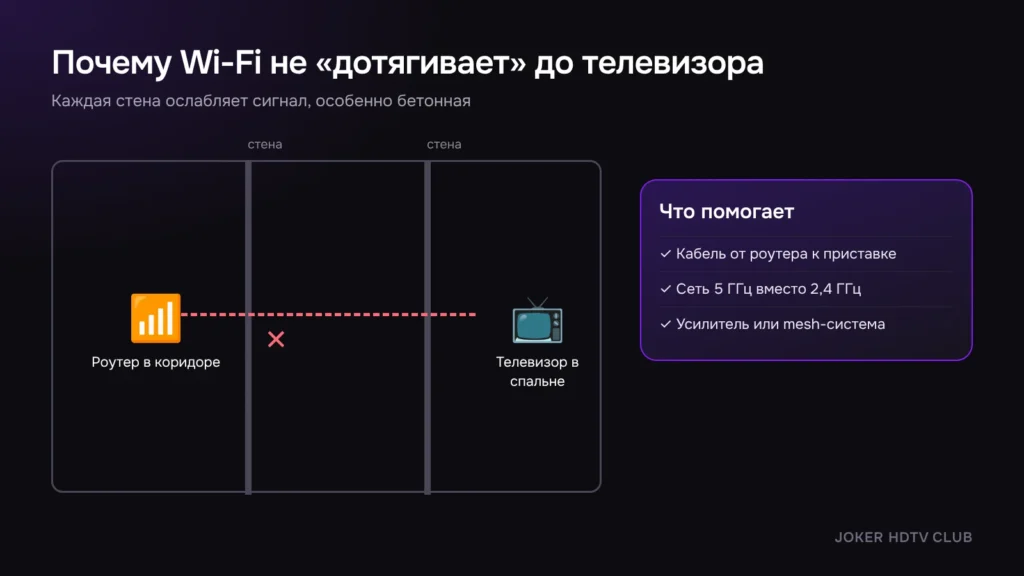 Схема квартиры: роутер в коридоре, телевизор за двумя стенами