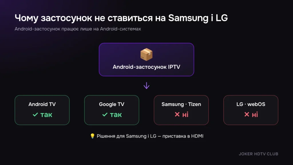 Схема: Android-застосунок працює на Android TV, але не на Tizen і webOS