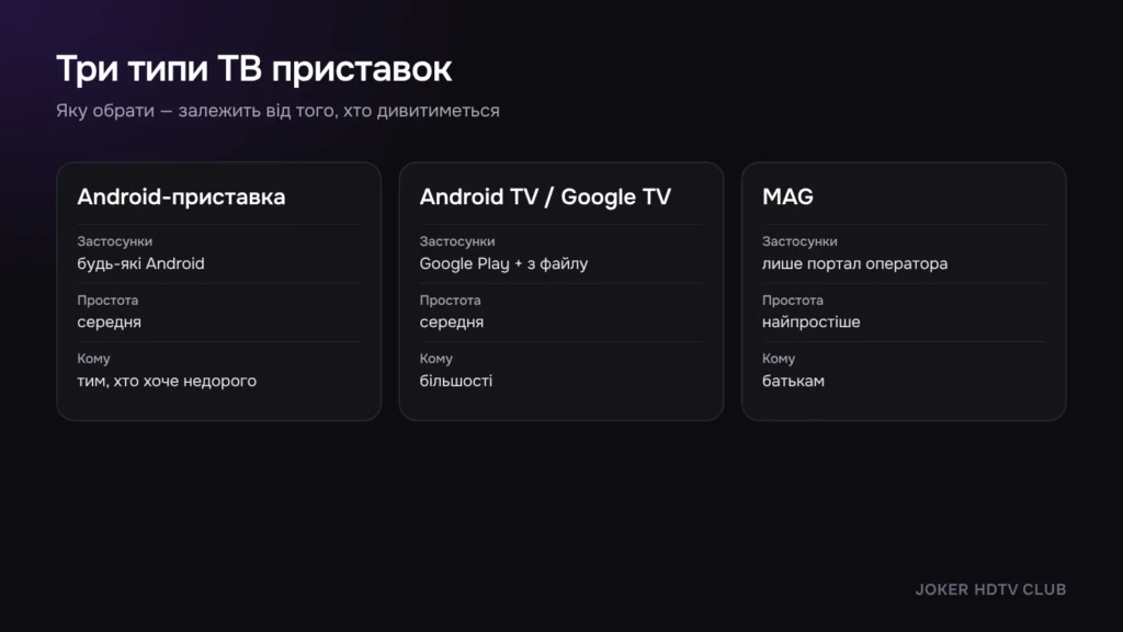 Три типи приставок: Android, Google TV і MAG