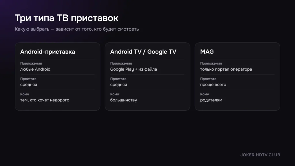 Три типа приставок: Android, Google TV и MAG